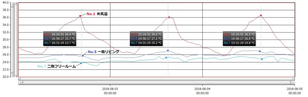 川西多田グリーンハイツモデル　真夏の外気温と室温グラフ