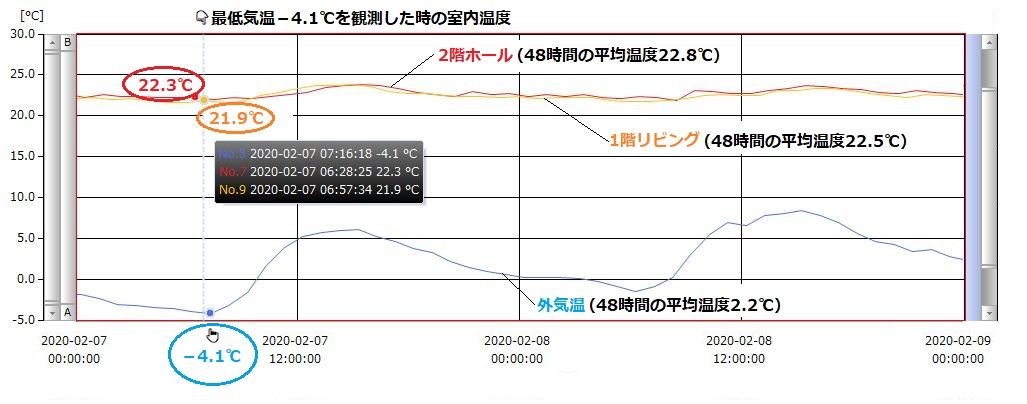 最低気温－4.1℃を観測した、2/7～2/9の2日間の川西多田モデルハウスの室温データ