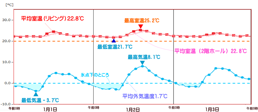 多田モデルハウス：お正月三が日の外気温度と室内温度データー