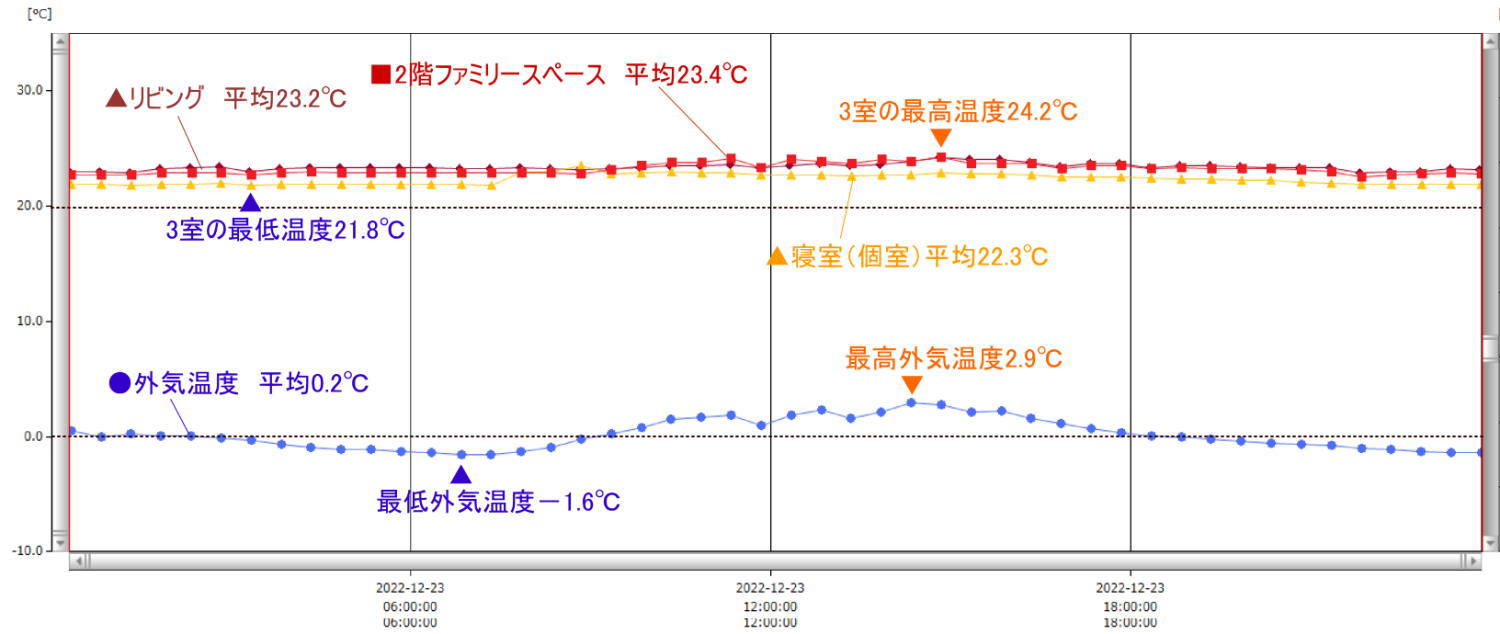 0.2℃（平均外気温度）だった12月23日(金)の温熱環境・24時間データ