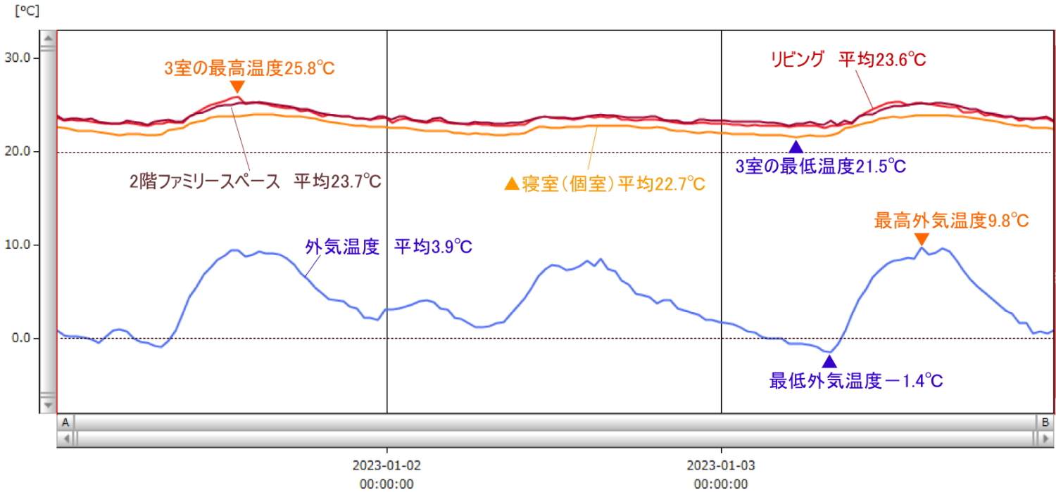 お正月三が日の温熱環境データ（多田モデルハウス）