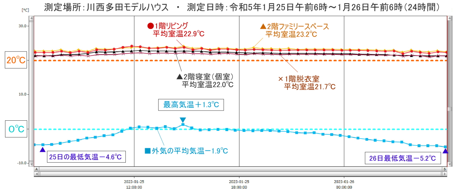 平均「氷点下1.9℃だった24時間」多田モデルハウスの温熱環境